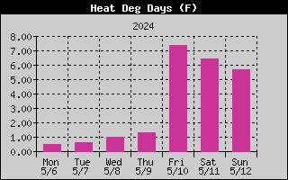 Heat Degree Days History
