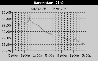 Barometer History