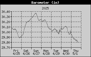 Barometer History