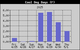 Cooling Degree Days History