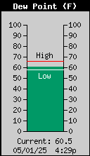 Current Outside Dewpoint