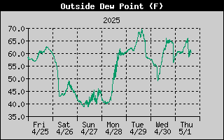 Outside Dewpoint History