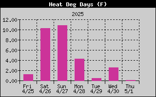 Heat Degree Days History