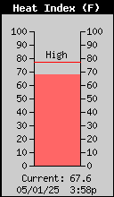 Current Outside Heat Index