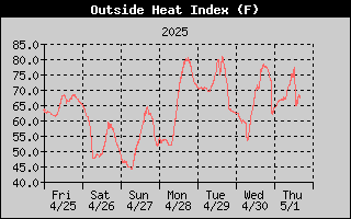 Heat Index History