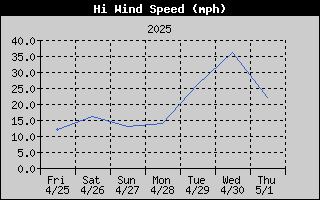 High Wind Speed History