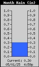 Monthly Precipitation