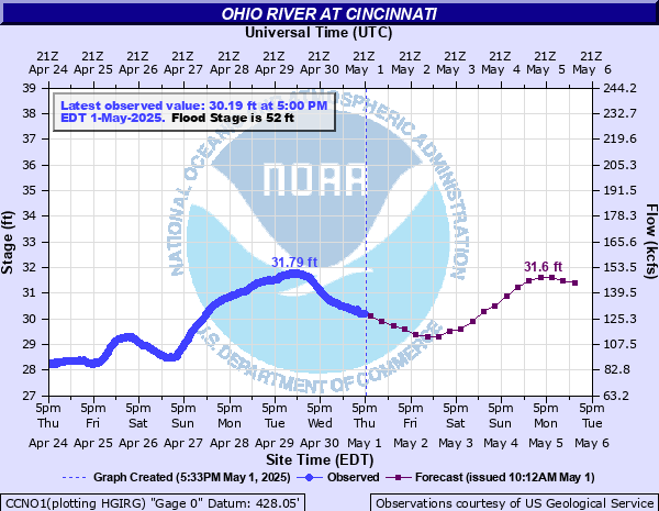 Ohio River at Cincinnati