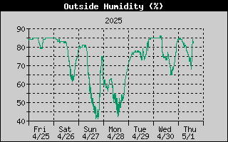 Outside Humidity History