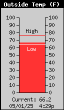 Current Outside Temperature