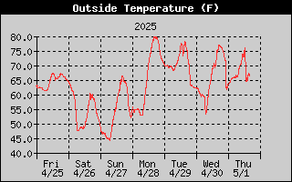 Outside Temperature History