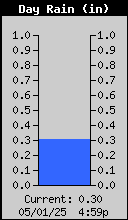 Today's Precipitation