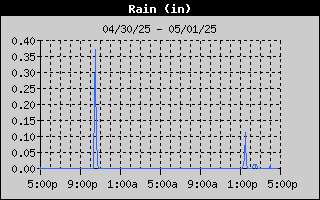 24 Hour Precipitation