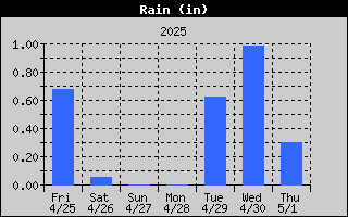 Precipitation History