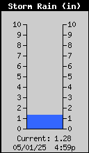 Storm Precipitation