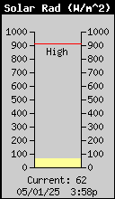 Solar Radiation