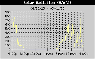 Solar Radiation History