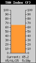 Current THW Index