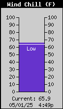 Current Wind Chill