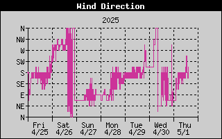 Wind Direction History