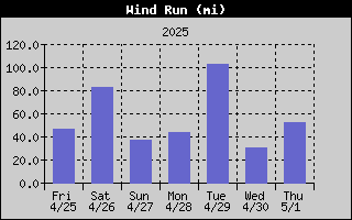 Wind Run History