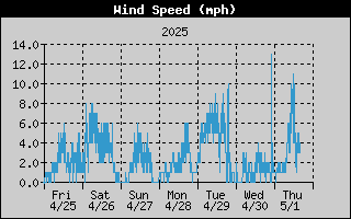 Average Wind Speed History