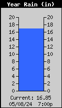 Annual Precipitation