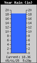 Annual Precipitation