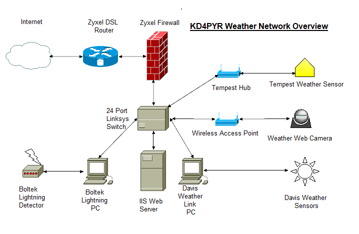 Network Diagram